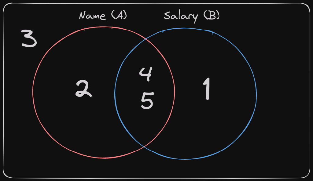 Leetcode - Interesting SQL Problems