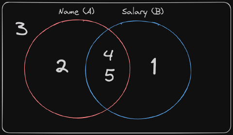 Leetcode - Interesting SQL Problems