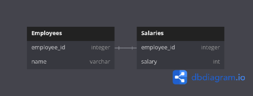 Leetcode - Interesting SQL Problems