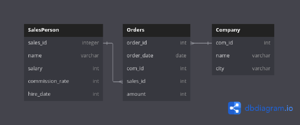 Leetcode - Interesting SQL Problems
